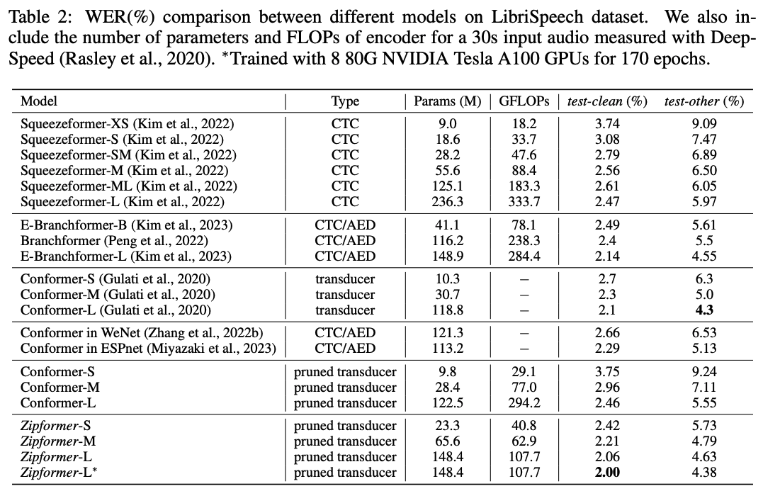 表2:不同模型在 LibriSpeech 数据集的比较