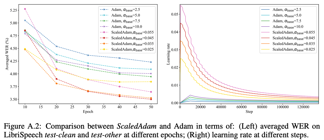 图 6:ScaledAdam 与 Adam 的比较