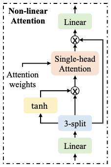 图 3:Non-Linear Attention 模块