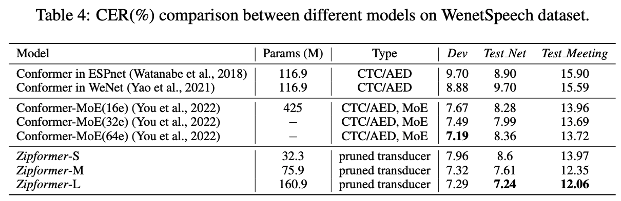 表 4：不同模型在 WenetSpeech 数据集的比较