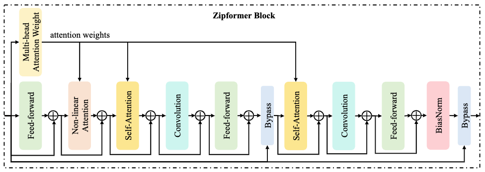 图2：Zipformer block 结构图